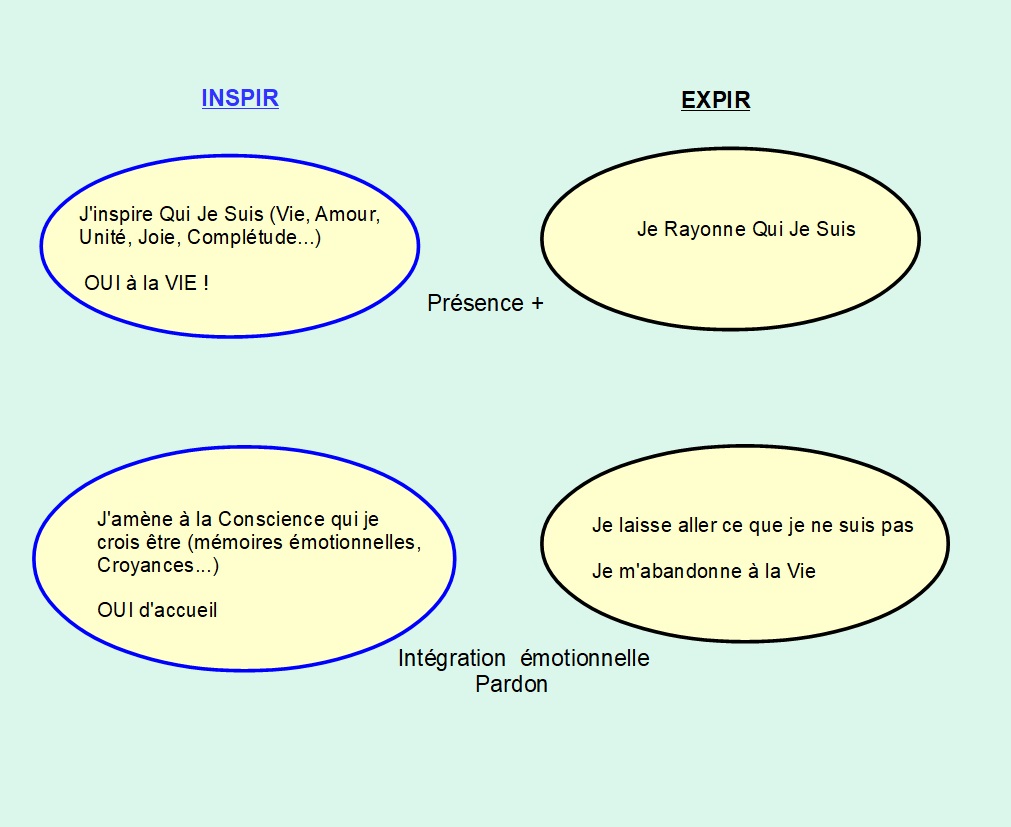 Respiration Consciente